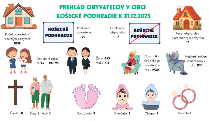Prehľad obyvateľstva v obci Košecké Podhradie k 31.12.2025